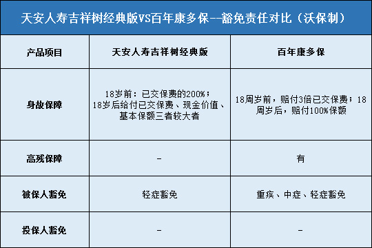 天安人寿吉祥树经典版,百年康多保