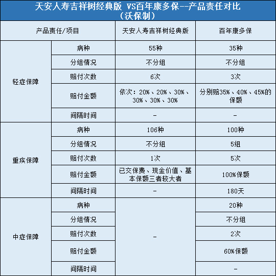 天安人寿吉祥树经典版,百年康多保