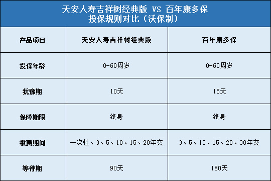 天安人寿吉祥树经典版,百年康多保