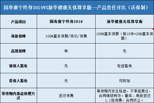 国寿康宁终身2019,新华健康无忧尊享版