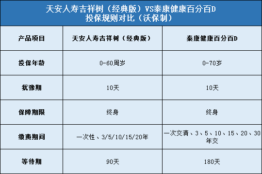 天安人寿吉祥树经典版，泰康健康百分百D