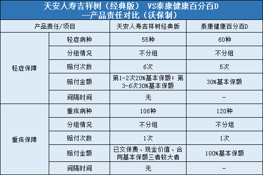 天安人寿吉祥树经典版，泰康健康百分百D