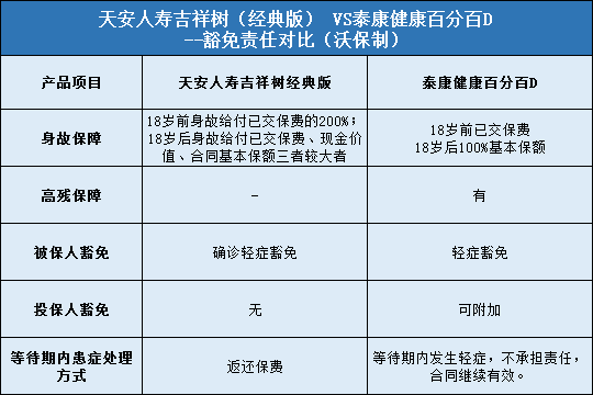 天安人寿吉祥树经典版，泰康健康百分百D