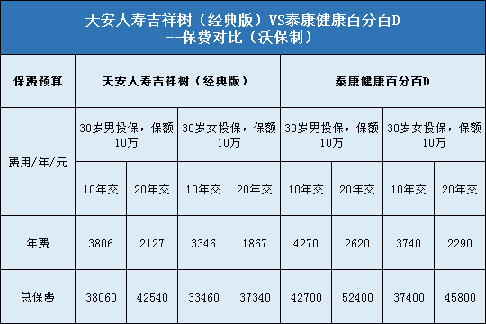 天安人寿吉祥树经典版，泰康健康百分百D