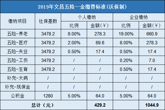 文昌五险一金