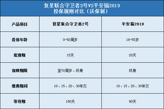 复星联合守卫者2号,倍多分1号,平安福2019