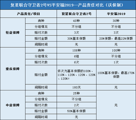 复星联合守卫者2号,倍多分1号,平安福2019