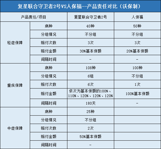 复星联合守卫者2号（倍多分1号）,人保福