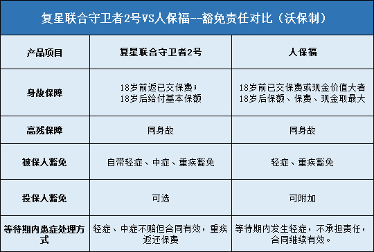 复星联合守卫者2号（倍多分1号）,人保福