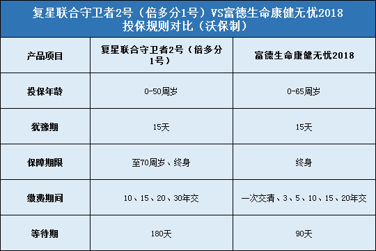 复星联合守卫者2号（倍多分1号）,富德生命康健无忧2018