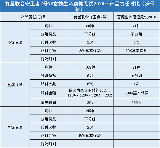 复星联合守卫者2号（倍多分1号）,富德生命康健无忧2018