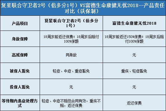 复星联合守卫者2号（倍多分1号）,富德生命康健无忧2018