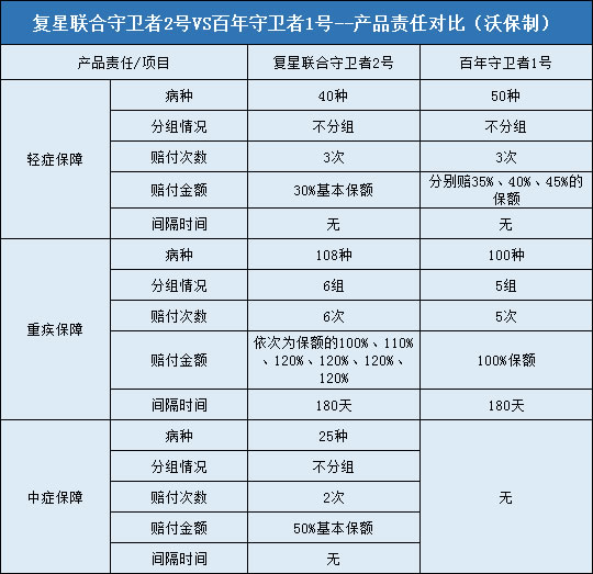 复星联合守卫者2号（倍多分1号）