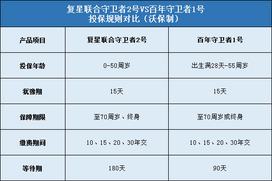 复星联合守卫者2号（倍多分1号）