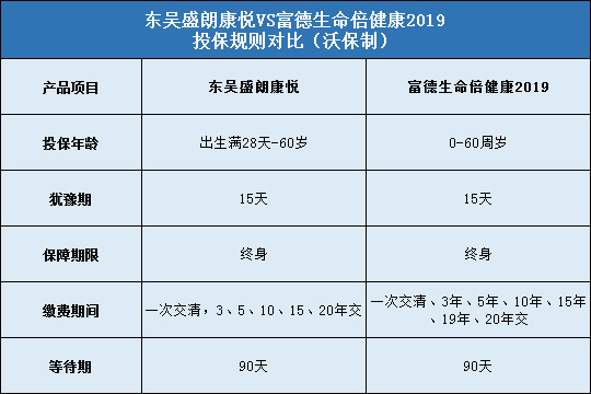 东吴盛朗康悦,富德生命倍健康2019