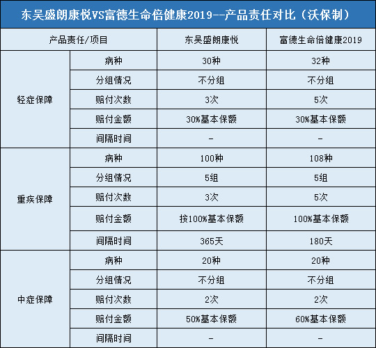 东吴盛朗康悦,富德生命倍健康2019