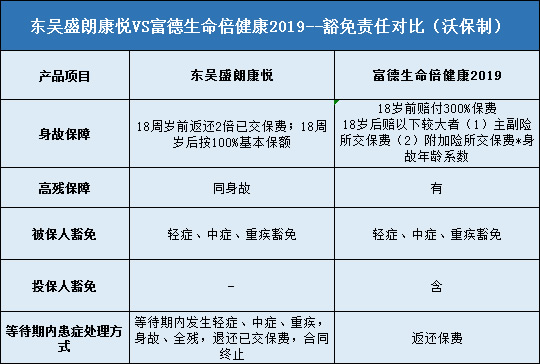 东吴盛朗康悦,富德生命倍健康2019