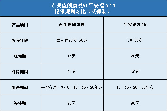 东吴盛朗康悦,平安福2019