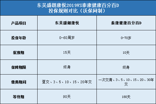 东吴盛朗康悦和泰康健康百分百D对比投保规则