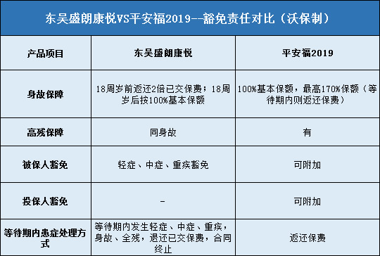 东吴盛朗康悦,平安福2019