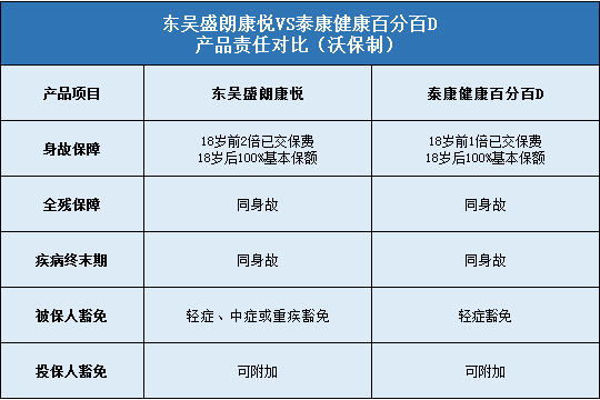 东吴盛朗康悦和泰康健康百分百D对比豁免规则