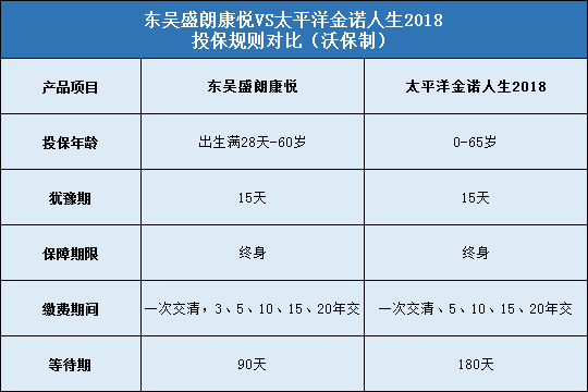 东吴盛朗康悦,太平洋金诺人生2018版