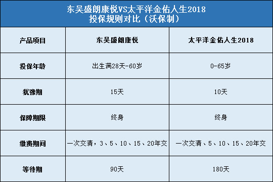 东吴盛朗康悦,太平洋金佑人生2018版