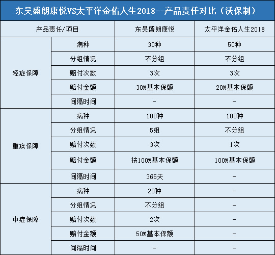 东吴盛朗康悦,太平洋金佑人生2018版