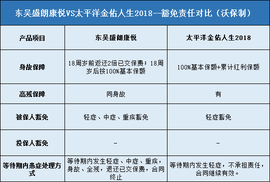 东吴盛朗康悦,太平洋金佑人生2018版