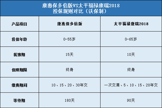 康惠保多倍版