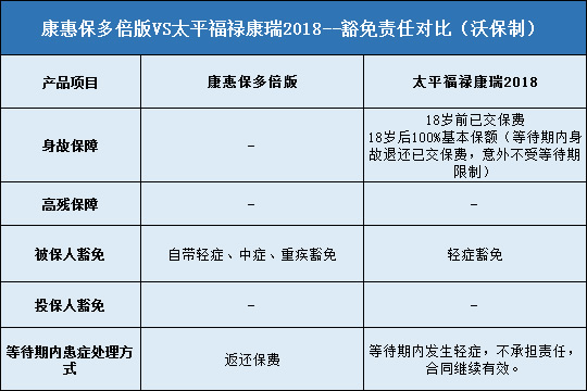 康惠保多倍版