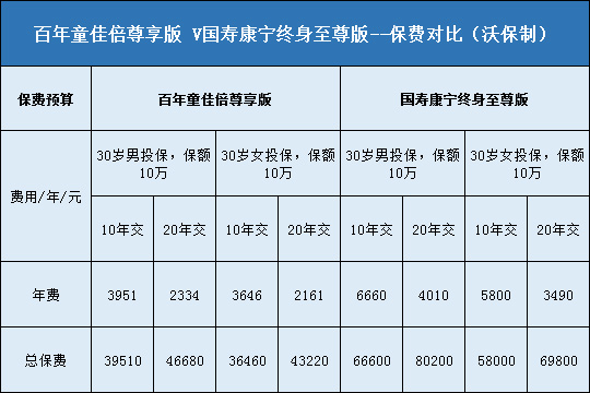 百年童佳倍尊享版对比国寿康宁终身至尊版