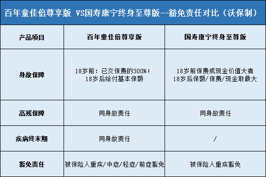 百年童佳倍尊享版对比国寿康宁终身至尊版