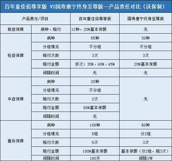 百年童佳倍尊享版对比国寿康宁终身至尊版