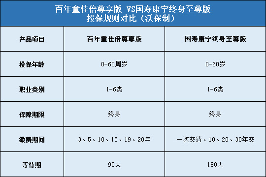 百年童佳倍尊享版对比国寿康宁终身至尊版