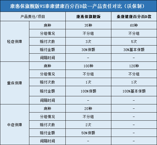 康惠保旗舰版,泰康健康百分百D款