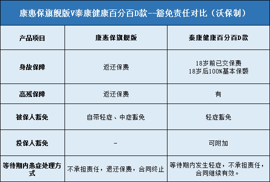 康惠保旗舰版,泰康健康百分百D款