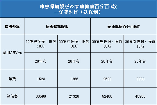 康惠保旗舰版,泰康健康百分百D款