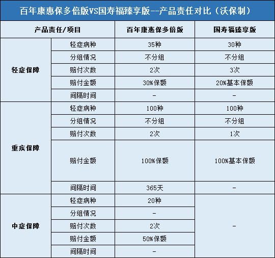 百年康惠保多倍版,国寿福臻享版