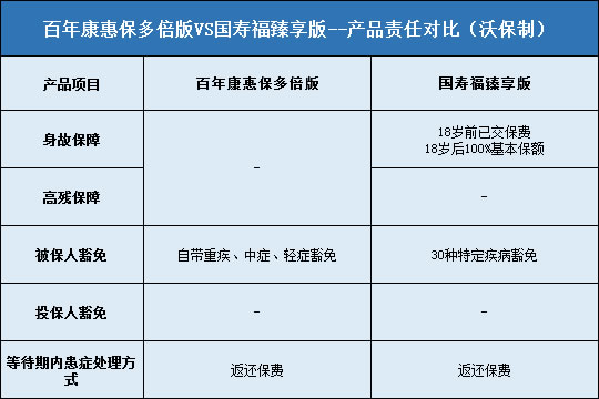 百年康惠保多倍版,国寿福臻享版