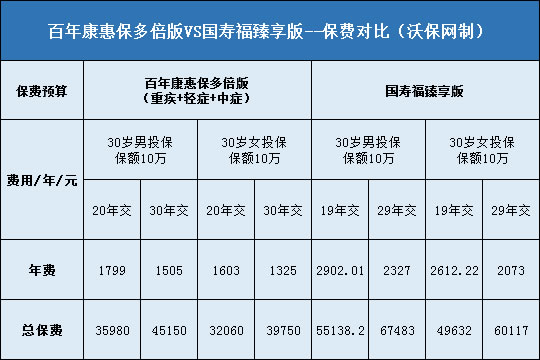 百年康惠保多倍版,国寿福臻享版