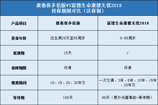 康惠保多倍版，富德生命倍健康2019