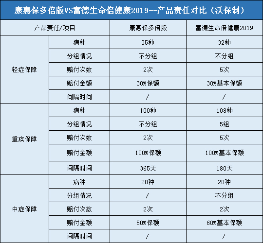 康惠保多倍版，富德生命倍健康2019