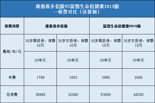 康惠保多倍版，富德生命倍健康2019