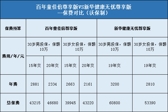 保费对比