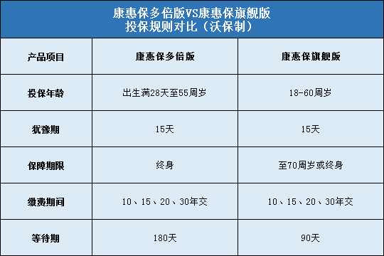 康惠保多倍版，康惠保旗舰版