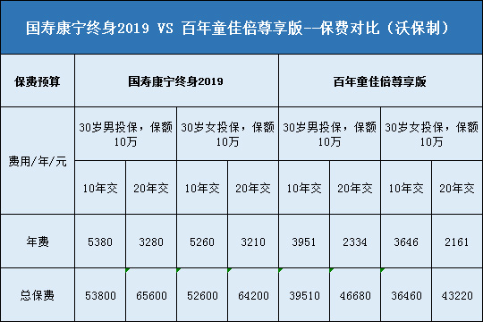 百年童佳倍尊享版对比国寿康宁终身2019