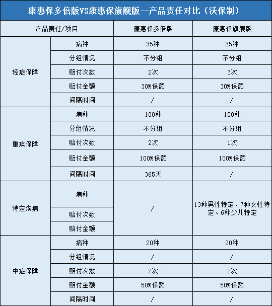 康惠保多倍版，康惠保旗舰版