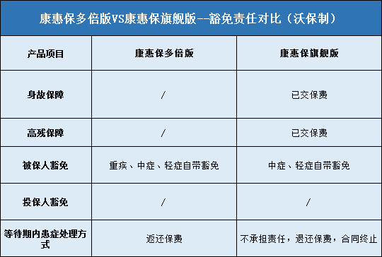 康惠保多倍版，康惠保旗舰版