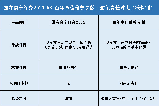 百年童佳倍尊享版对比国寿康宁终身2019